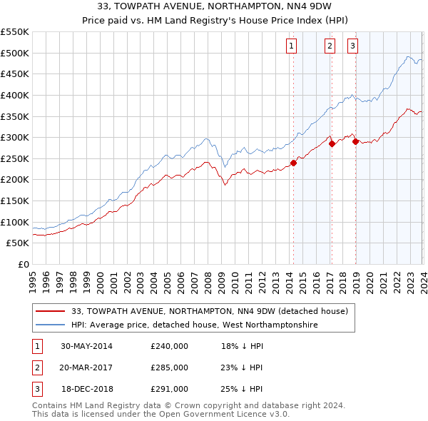 33, TOWPATH AVENUE, NORTHAMPTON, NN4 9DW: Price paid vs HM Land Registry's House Price Index