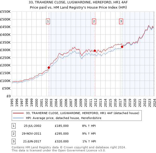 33, TRAHERNE CLOSE, LUGWARDINE, HEREFORD, HR1 4AF: Price paid vs HM Land Registry's House Price Index