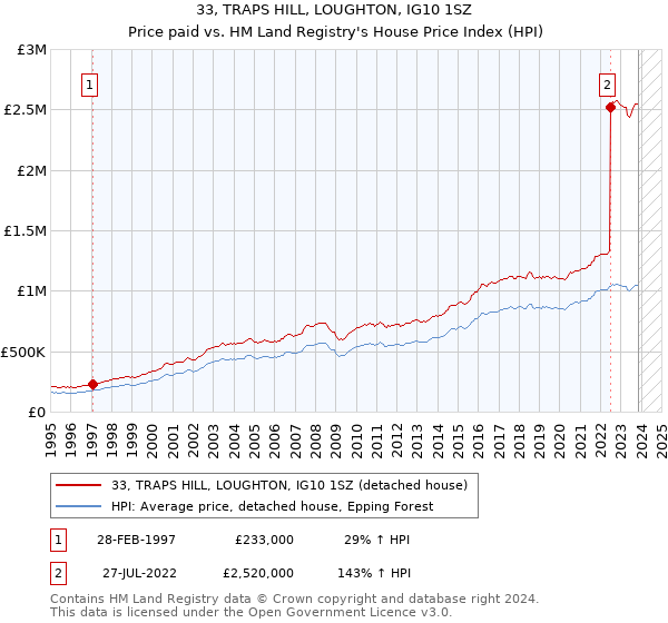 33, TRAPS HILL, LOUGHTON, IG10 1SZ: Price paid vs HM Land Registry's House Price Index
