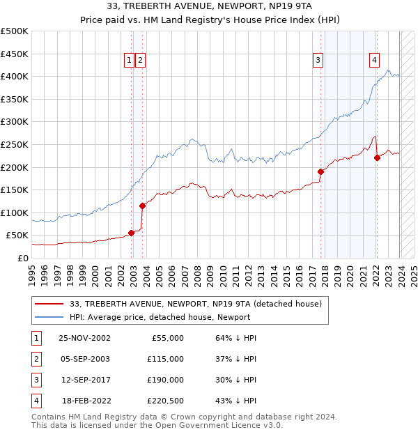 33, TREBERTH AVENUE, NEWPORT, NP19 9TA: Price paid vs HM Land Registry's House Price Index