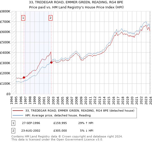 33, TREDEGAR ROAD, EMMER GREEN, READING, RG4 8PE: Price paid vs HM Land Registry's House Price Index