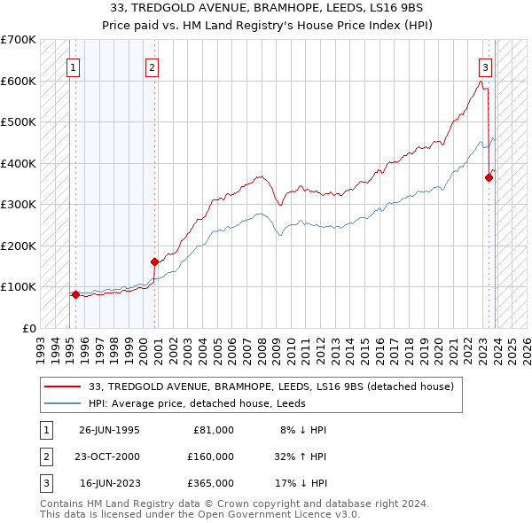 33, TREDGOLD AVENUE, BRAMHOPE, LEEDS, LS16 9BS: Price paid vs HM Land Registry's House Price Index