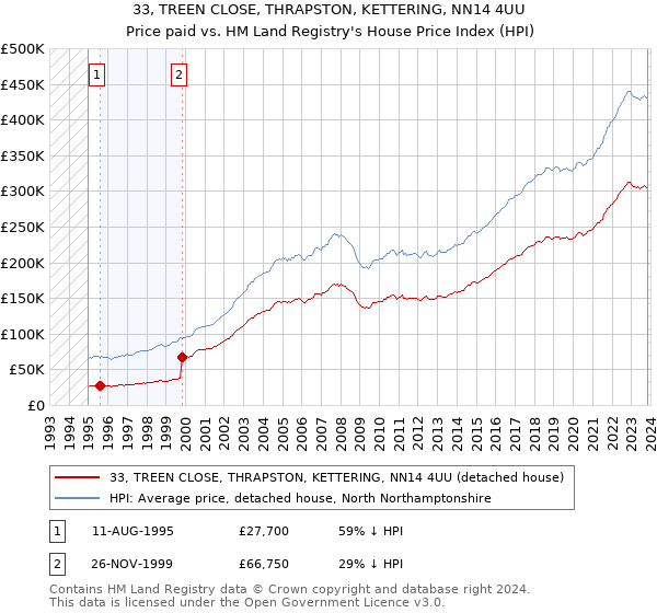33, TREEN CLOSE, THRAPSTON, KETTERING, NN14 4UU: Price paid vs HM Land Registry's House Price Index