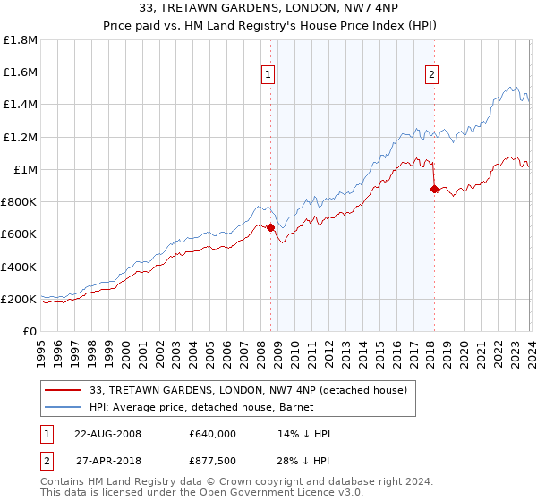 33, TRETAWN GARDENS, LONDON, NW7 4NP: Price paid vs HM Land Registry's House Price Index