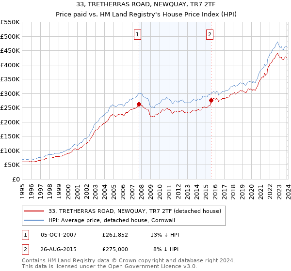 33, TRETHERRAS ROAD, NEWQUAY, TR7 2TF: Price paid vs HM Land Registry's House Price Index