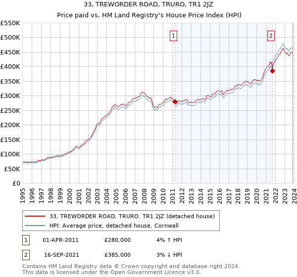 33, TREWORDER ROAD, TRURO, TR1 2JZ: Price paid vs HM Land Registry's House Price Index