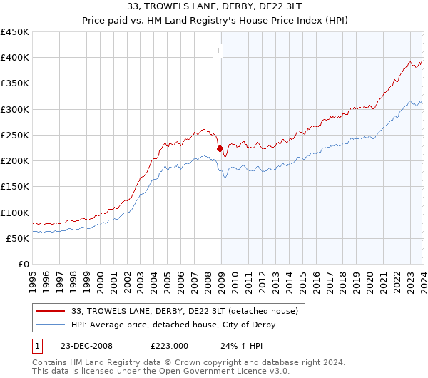 33, TROWELS LANE, DERBY, DE22 3LT: Price paid vs HM Land Registry's House Price Index