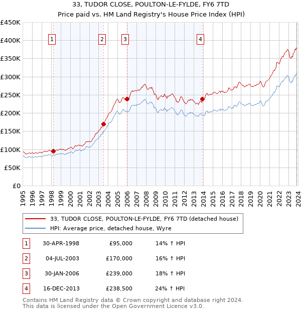 33, TUDOR CLOSE, POULTON-LE-FYLDE, FY6 7TD: Price paid vs HM Land Registry's House Price Index