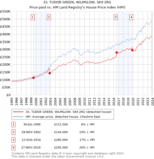 33, TUDOR GREEN, WILMSLOW, SK9 2RG: Price paid vs HM Land Registry's House Price Index