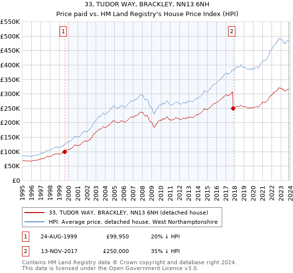 33, TUDOR WAY, BRACKLEY, NN13 6NH: Price paid vs HM Land Registry's House Price Index
