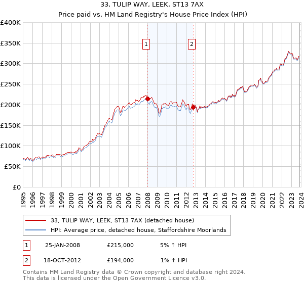 33, TULIP WAY, LEEK, ST13 7AX: Price paid vs HM Land Registry's House Price Index