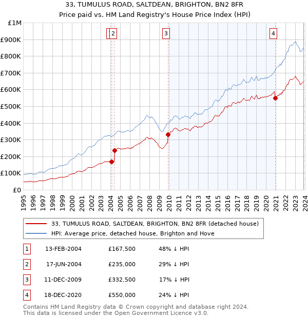 33, TUMULUS ROAD, SALTDEAN, BRIGHTON, BN2 8FR: Price paid vs HM Land Registry's House Price Index