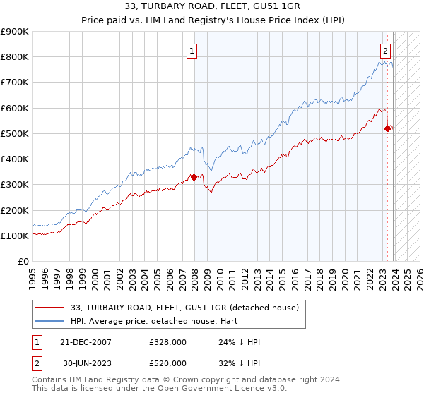 33, TURBARY ROAD, FLEET, GU51 1GR: Price paid vs HM Land Registry's House Price Index