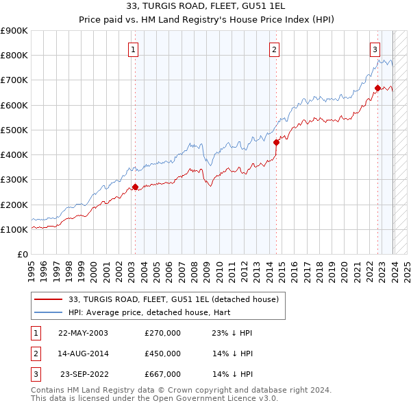 33, TURGIS ROAD, FLEET, GU51 1EL: Price paid vs HM Land Registry's House Price Index