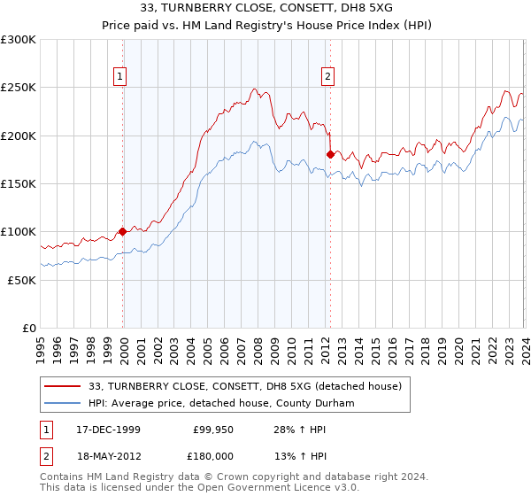 33, TURNBERRY CLOSE, CONSETT, DH8 5XG: Price paid vs HM Land Registry's House Price Index