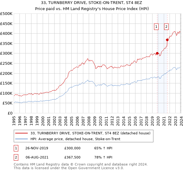 33, TURNBERRY DRIVE, STOKE-ON-TRENT, ST4 8EZ: Price paid vs HM Land Registry's House Price Index