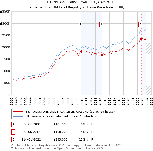 33, TURNSTONE DRIVE, CARLISLE, CA2 7NU: Price paid vs HM Land Registry's House Price Index