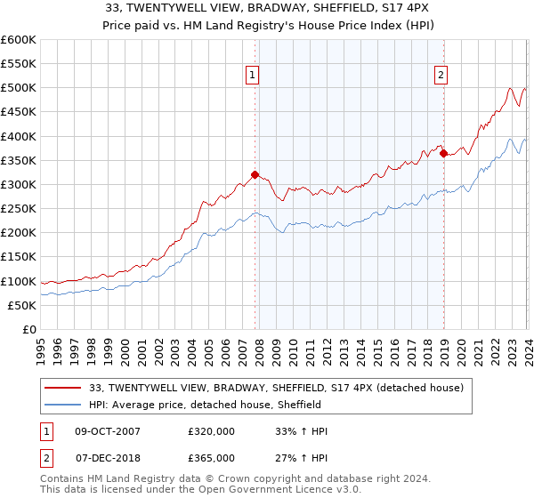 33, TWENTYWELL VIEW, BRADWAY, SHEFFIELD, S17 4PX: Price paid vs HM Land Registry's House Price Index
