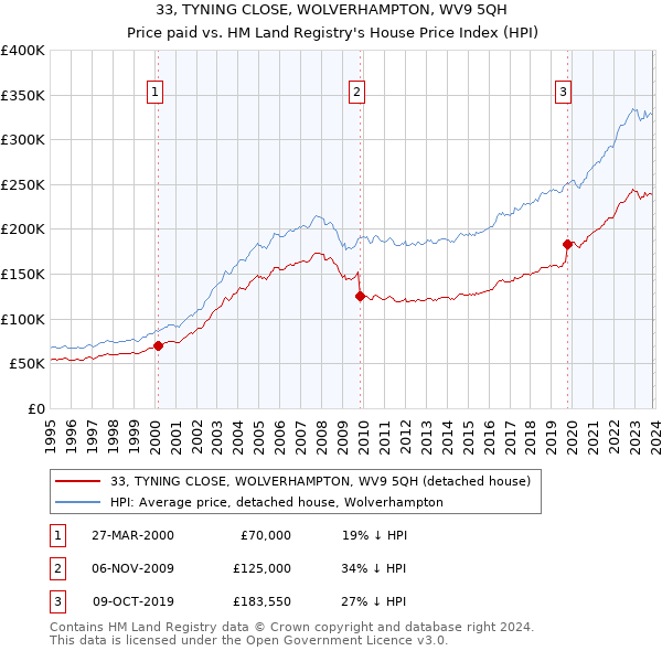 33, TYNING CLOSE, WOLVERHAMPTON, WV9 5QH: Price paid vs HM Land Registry's House Price Index