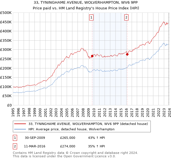 33, TYNINGHAME AVENUE, WOLVERHAMPTON, WV6 9PP: Price paid vs HM Land Registry's House Price Index