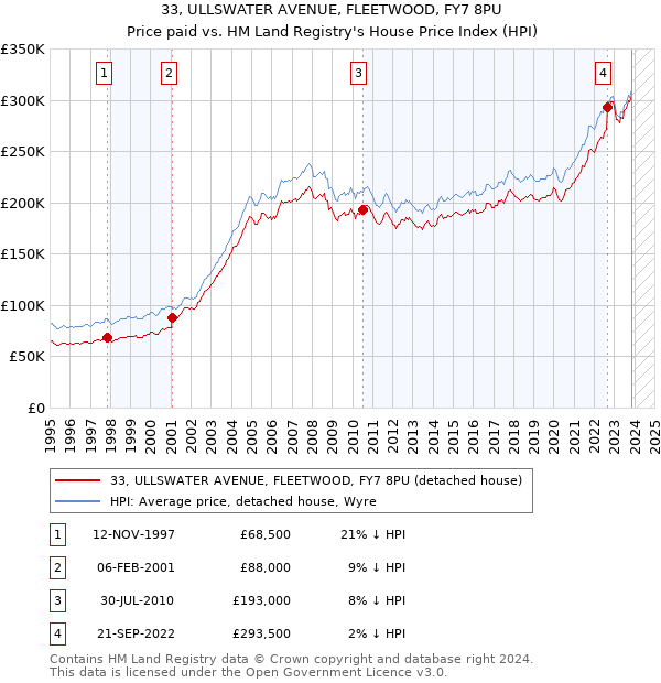 33, ULLSWATER AVENUE, FLEETWOOD, FY7 8PU: Price paid vs HM Land Registry's House Price Index