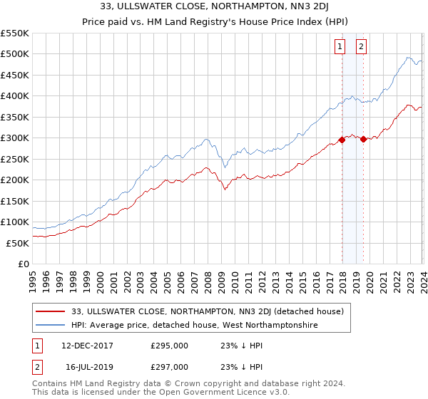 33, ULLSWATER CLOSE, NORTHAMPTON, NN3 2DJ: Price paid vs HM Land Registry's House Price Index