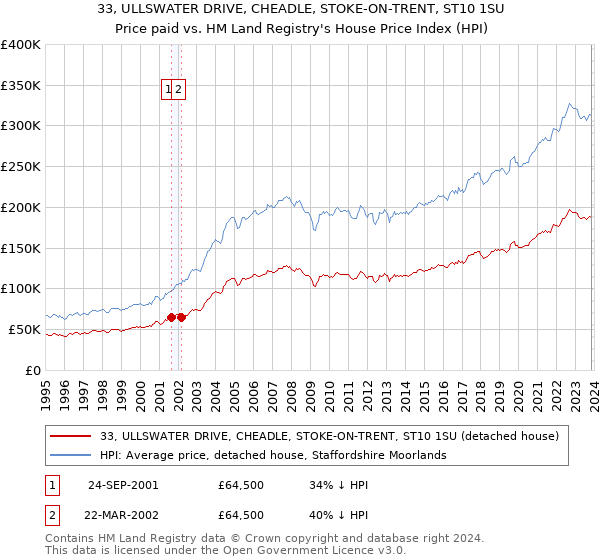 33, ULLSWATER DRIVE, CHEADLE, STOKE-ON-TRENT, ST10 1SU: Price paid vs HM Land Registry's House Price Index