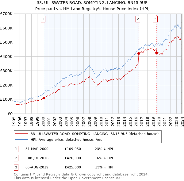 33, ULLSWATER ROAD, SOMPTING, LANCING, BN15 9UF: Price paid vs HM Land Registry's House Price Index
