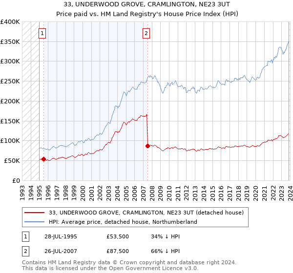 33, UNDERWOOD GROVE, CRAMLINGTON, NE23 3UT: Price paid vs HM Land Registry's House Price Index