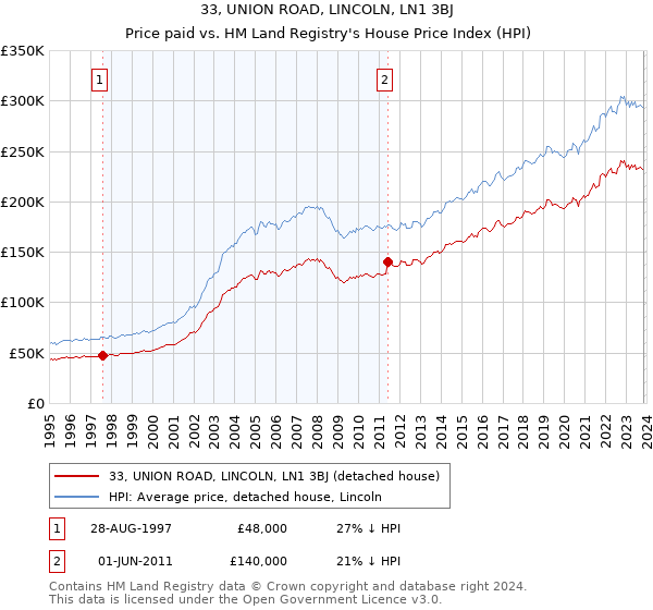 33, UNION ROAD, LINCOLN, LN1 3BJ: Price paid vs HM Land Registry's House Price Index