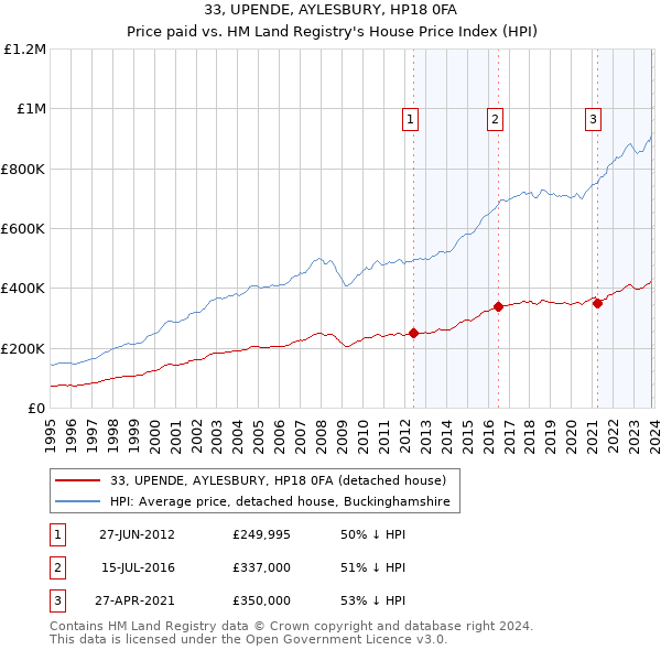 33, UPENDE, AYLESBURY, HP18 0FA: Price paid vs HM Land Registry's House Price Index