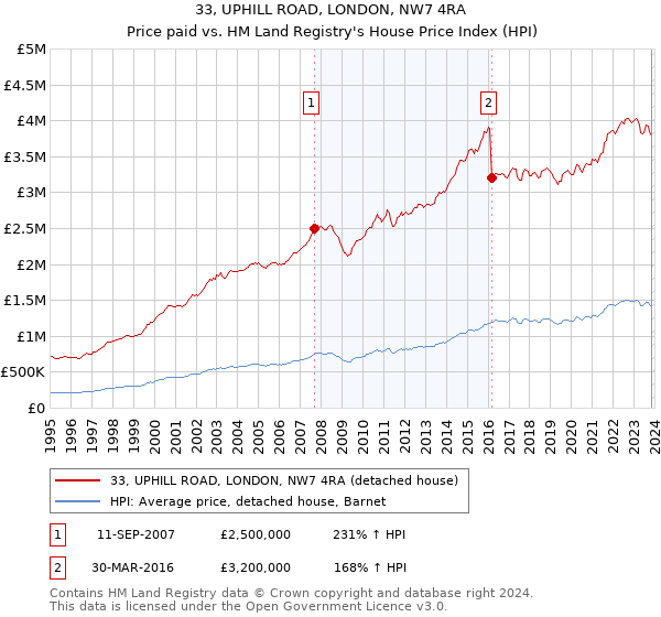 33, UPHILL ROAD, LONDON, NW7 4RA: Price paid vs HM Land Registry's House Price Index