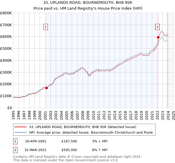 33, UPLANDS ROAD, BOURNEMOUTH, BH8 9SR: Price paid vs HM Land Registry's House Price Index
