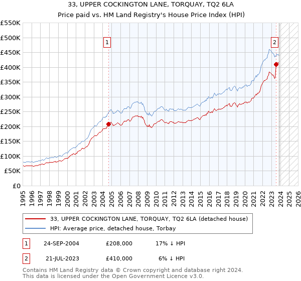 33, UPPER COCKINGTON LANE, TORQUAY, TQ2 6LA: Price paid vs HM Land Registry's House Price Index