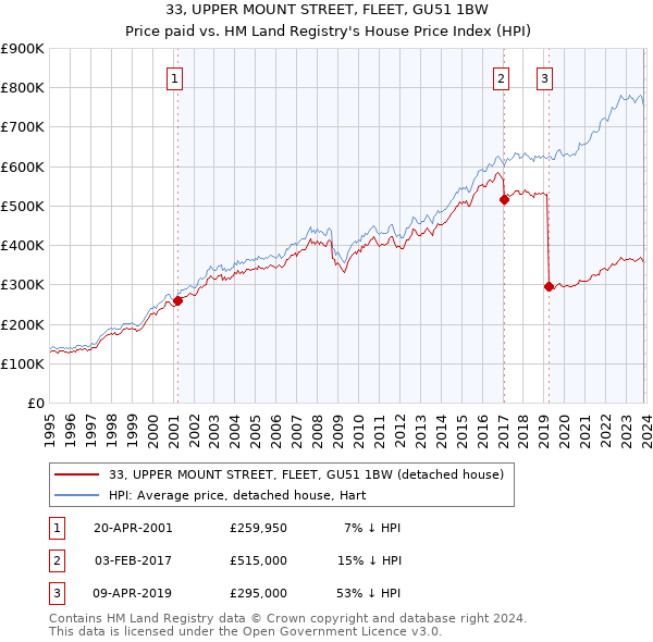 33, UPPER MOUNT STREET, FLEET, GU51 1BW: Price paid vs HM Land Registry's House Price Index