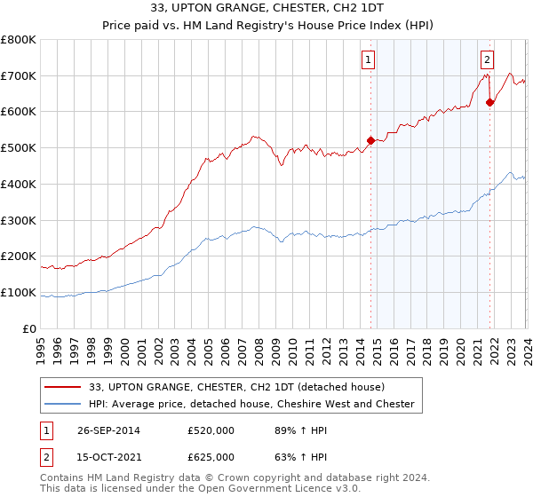 33, UPTON GRANGE, CHESTER, CH2 1DT: Price paid vs HM Land Registry's House Price Index