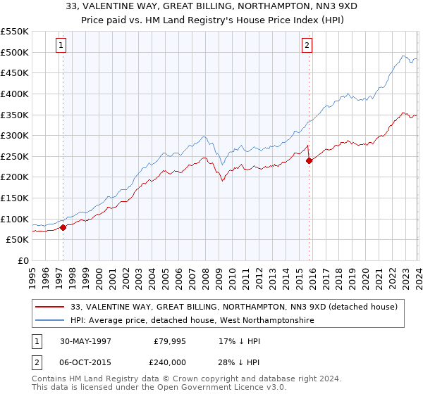 33, VALENTINE WAY, GREAT BILLING, NORTHAMPTON, NN3 9XD: Price paid vs HM Land Registry's House Price Index