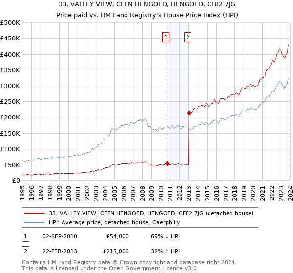 33, VALLEY VIEW, CEFN HENGOED, HENGOED, CF82 7JG: Price paid vs HM Land Registry's House Price Index