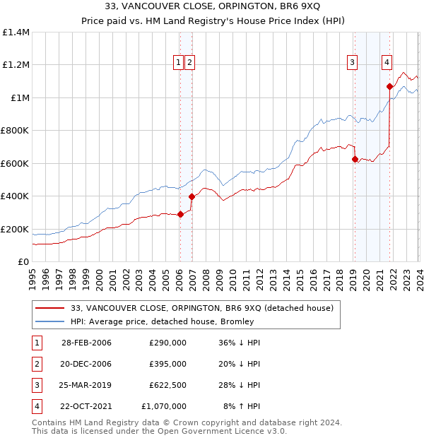 33, VANCOUVER CLOSE, ORPINGTON, BR6 9XQ: Price paid vs HM Land Registry's House Price Index