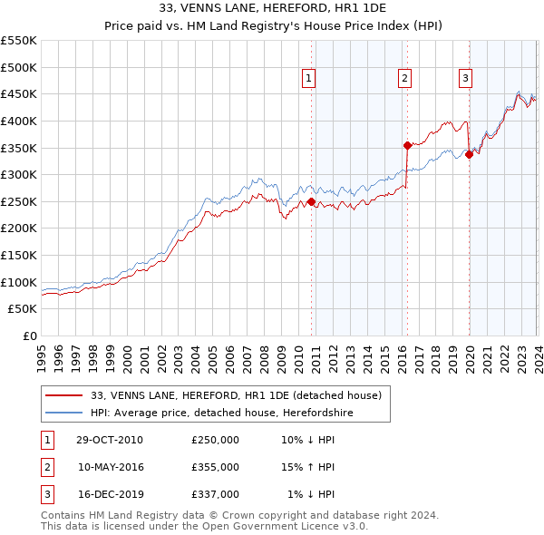 33, VENNS LANE, HEREFORD, HR1 1DE: Price paid vs HM Land Registry's House Price Index