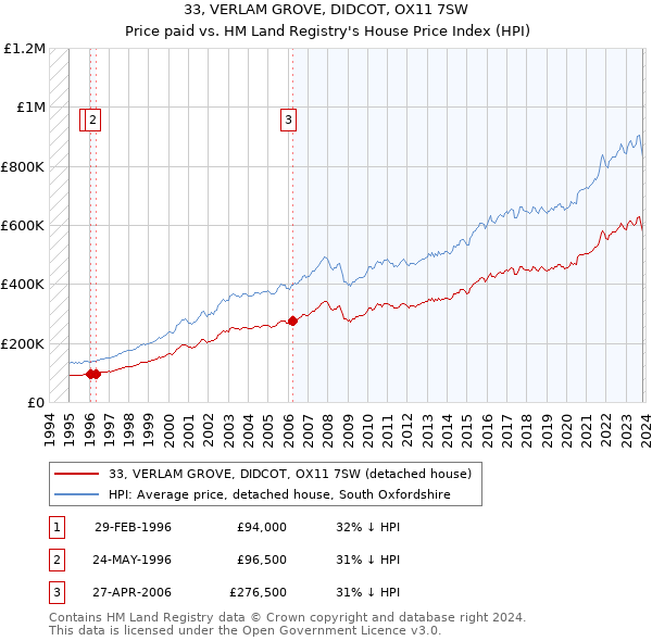 33, VERLAM GROVE, DIDCOT, OX11 7SW: Price paid vs HM Land Registry's House Price Index