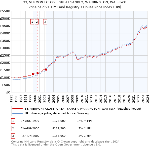33, VERMONT CLOSE, GREAT SANKEY, WARRINGTON, WA5 8WX: Price paid vs HM Land Registry's House Price Index