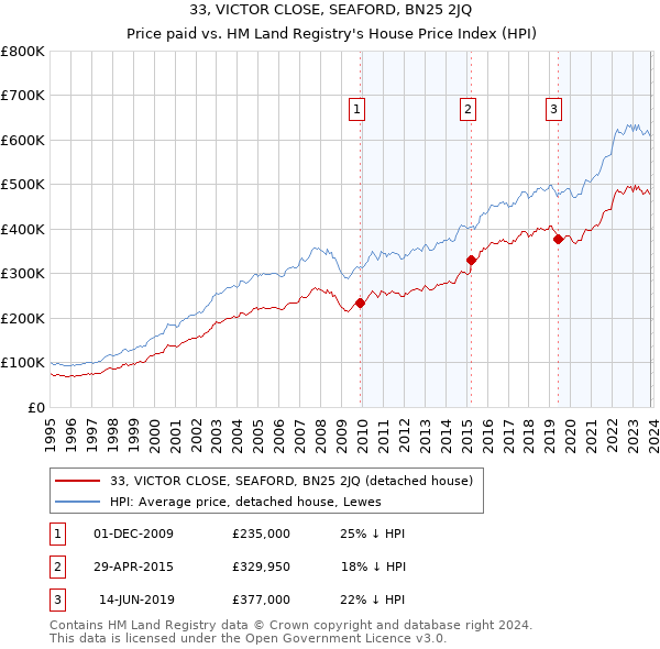 33, VICTOR CLOSE, SEAFORD, BN25 2JQ: Price paid vs HM Land Registry's House Price Index