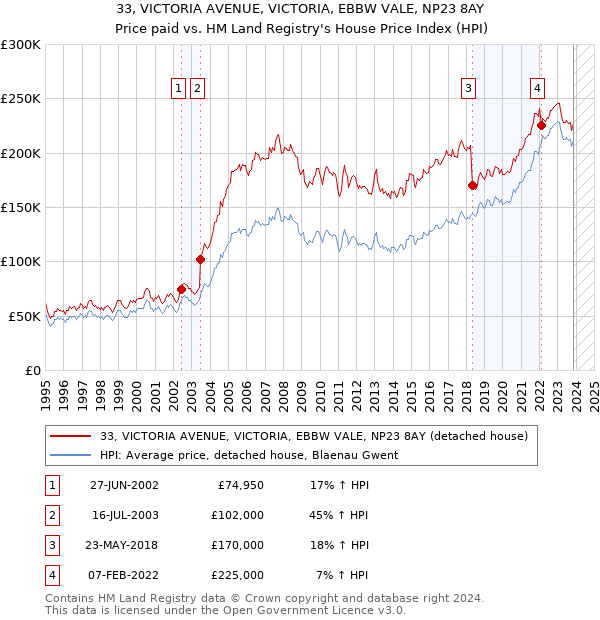 33, VICTORIA AVENUE, VICTORIA, EBBW VALE, NP23 8AY: Price paid vs HM Land Registry's House Price Index
