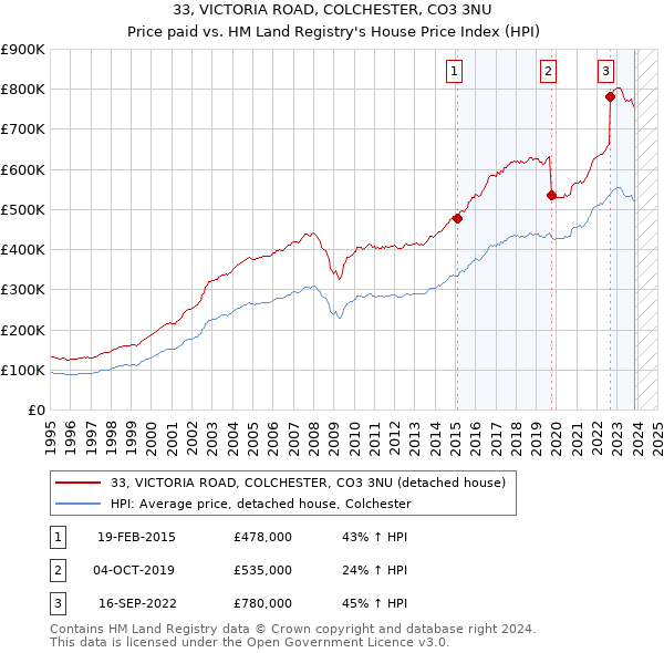 33, VICTORIA ROAD, COLCHESTER, CO3 3NU: Price paid vs HM Land Registry's House Price Index