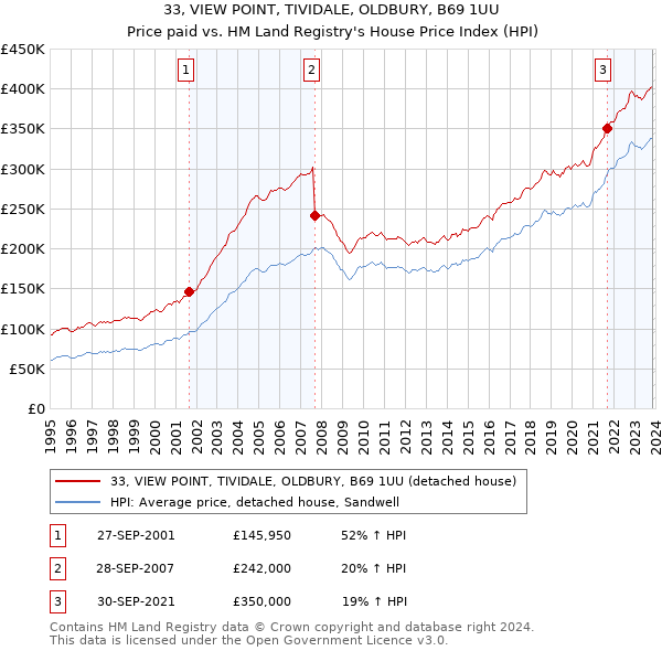 33, VIEW POINT, TIVIDALE, OLDBURY, B69 1UU: Price paid vs HM Land Registry's House Price Index