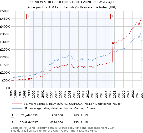 33, VIEW STREET, HEDNESFORD, CANNOCK, WS12 4JD: Price paid vs HM Land Registry's House Price Index