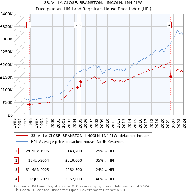 33, VILLA CLOSE, BRANSTON, LINCOLN, LN4 1LW: Price paid vs HM Land Registry's House Price Index