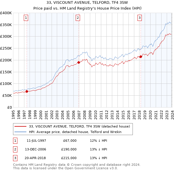 33, VISCOUNT AVENUE, TELFORD, TF4 3SW: Price paid vs HM Land Registry's House Price Index