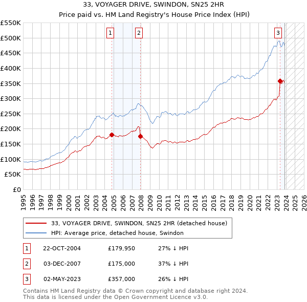 33, VOYAGER DRIVE, SWINDON, SN25 2HR: Price paid vs HM Land Registry's House Price Index